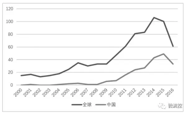 圖1 全球/中國年申請量趨勢